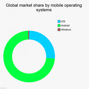 Mobile phones operating systems market share